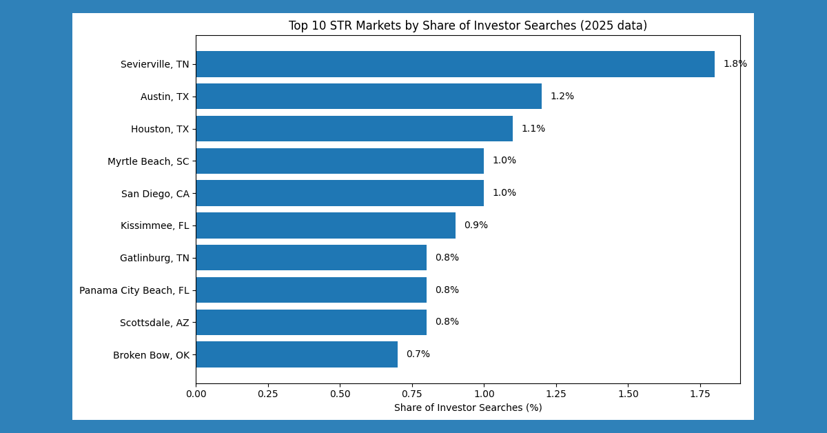 Sun Belt States Capture Nearly One-Third of 2025 Airbnb Market Searches as Regional Destinations Outpace Major Cities
