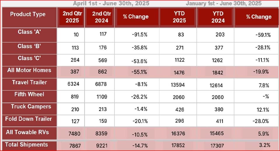 Canadian RV Industry Sees 14.7% Q2 Shipment Decline Due to Tariff Timing Effects