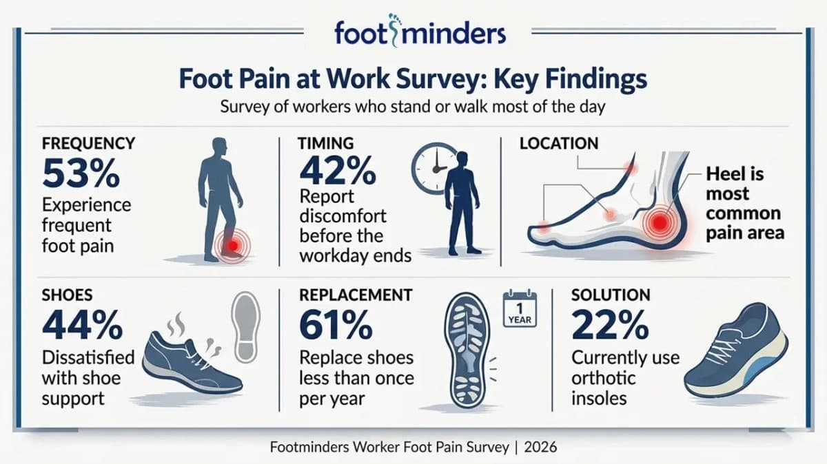New Survey Reveals 42% of Standing Workers Experience Foot Pain Before Shift Ends, Yet Only 22% Use Orthotic Insoles