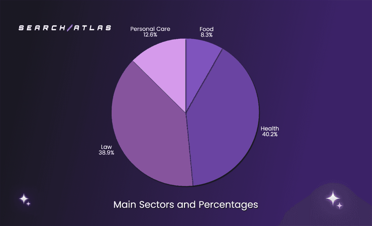 Search Atlas Study Quantifies Google Business Profile Ranking Factors, Revealing Proximity Dominates at 48%