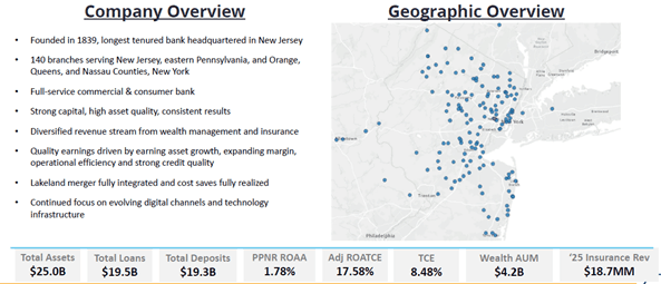 Provident Financial Services Reports Record Revenue and Profit Growth in Q4 2025