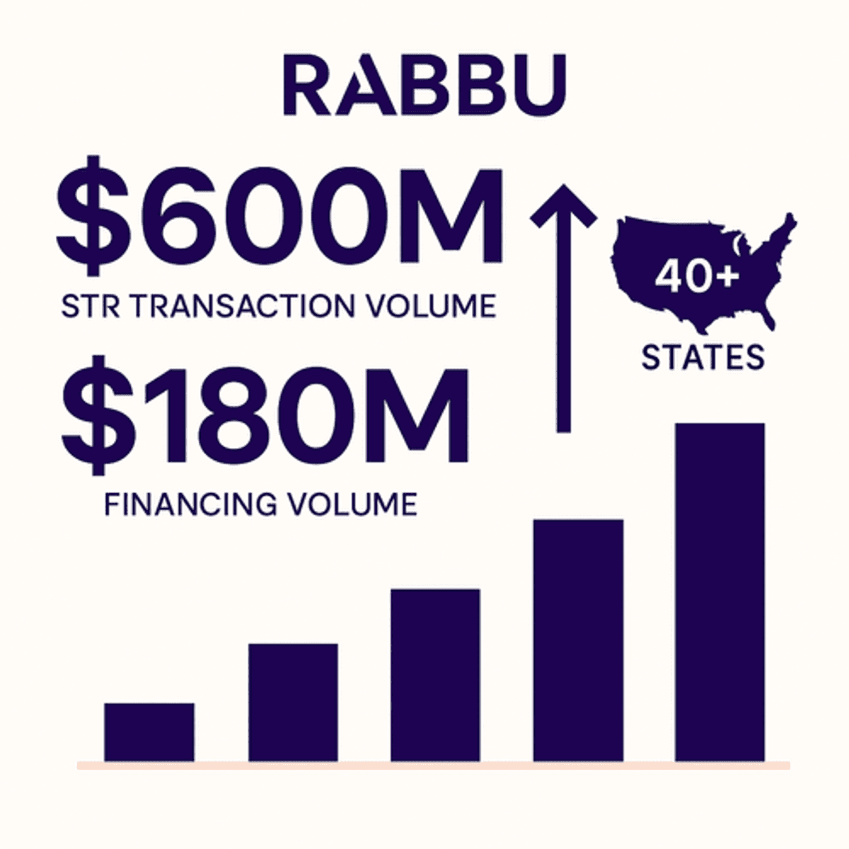 Rabbu's $600 Million Milestone Signals Professionalization of Short-Term Rental Investment Market