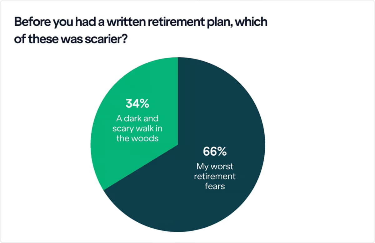 Retirement Fears Outweigh Halloween Scares for Most Americans, Survey Reveals