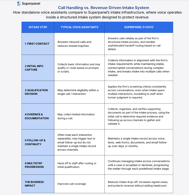 Superpanel Launches Voco Voice Layer to Address Plaintiff Firm Intake Revenue Loss