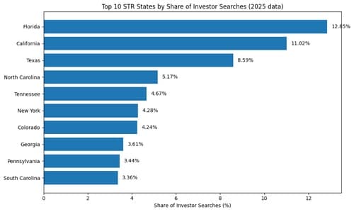 Sun Belt States Capture Nearly One-Third of 2025 Airbnb Investor Interest, Chalet Data Shows