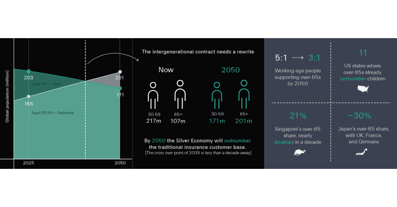 Swiss Re CEO: Next Decade Will Rewrite the Intergenerational Contract as Silver Economy Surpasses Working-Age Population