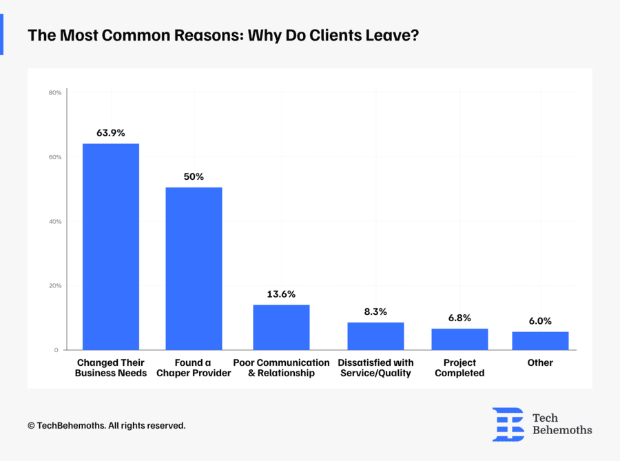 Global Survey Reveals Key Strategies and Challenges in Tech Client Acquisition and Retention