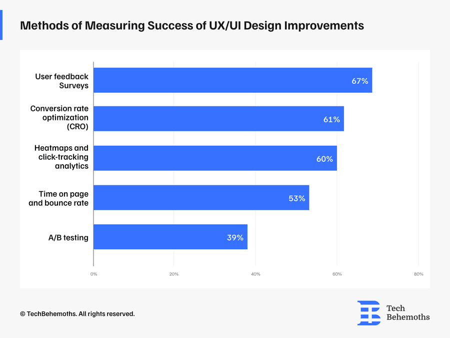 Survey Reveals Project Complexity as Key Driver of UX/UI Design Costs