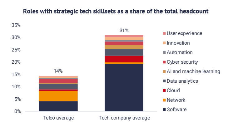 Telcos Lag Behind in Tech Skills Acquisition, STL Partners Study Reveals