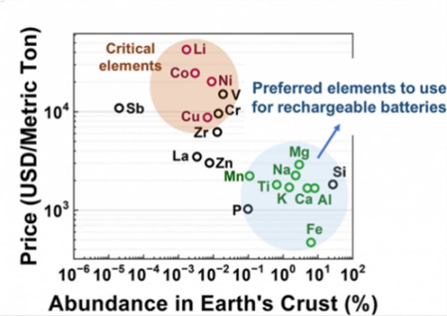 Sustainable Battery Alternatives Emerge as Key to Future Energy Storage