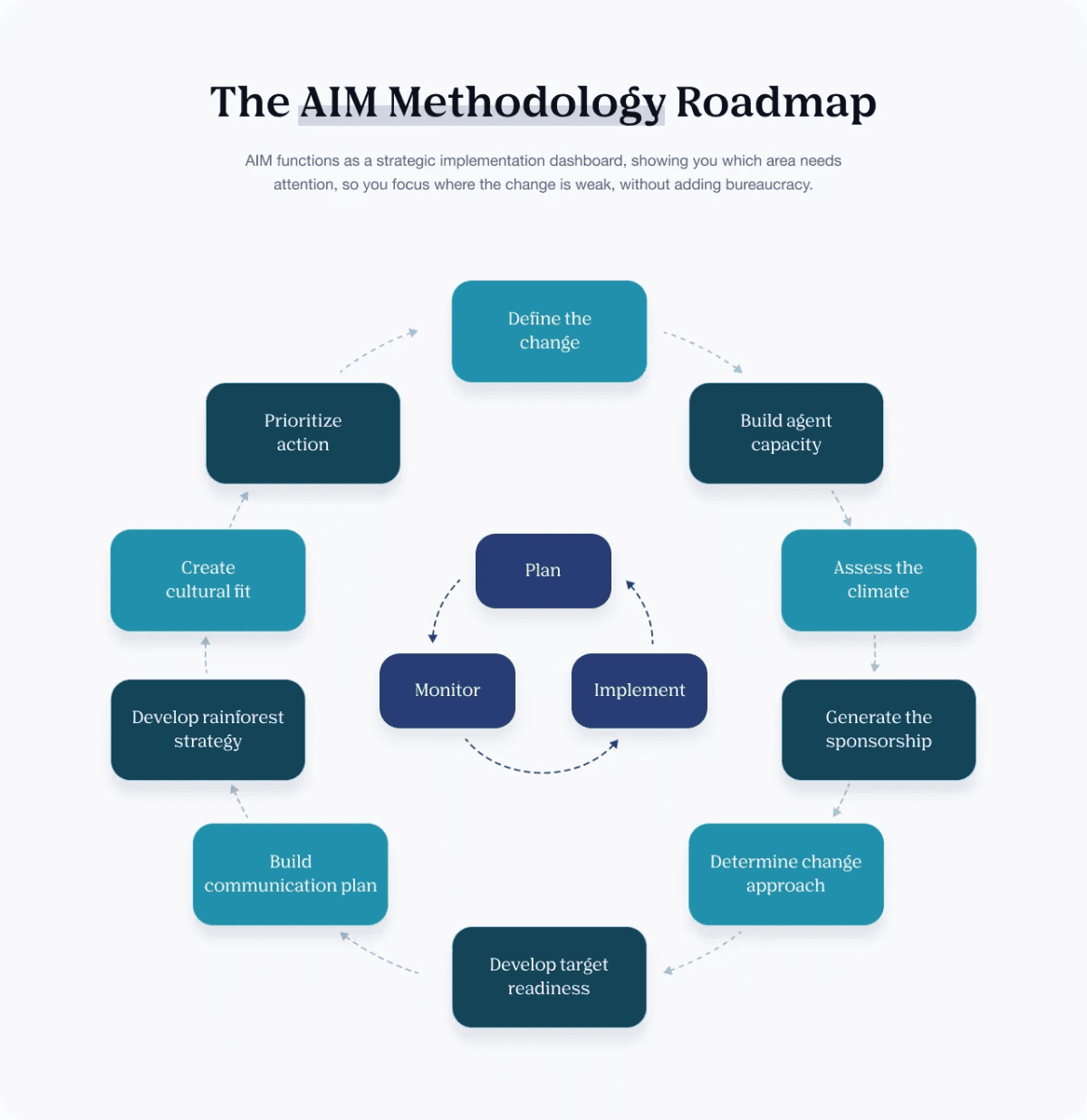 IMA Worldwide Updates AIM Framework to Address Enterprise AI Adoption Failures