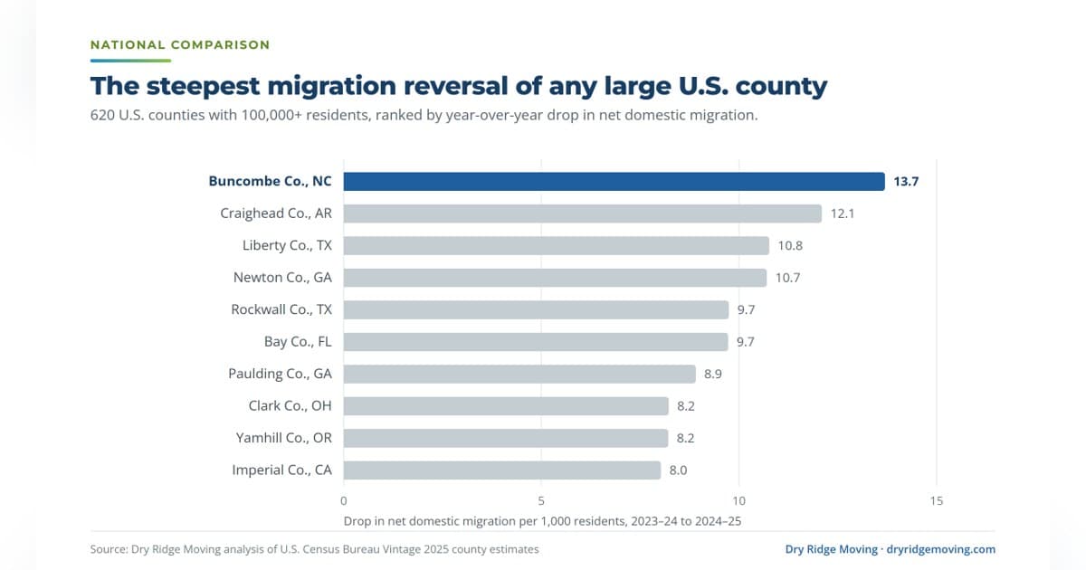 Helene's Migration Reversal: Buncombe County Sees Steepest Population Shift of Any Large U.S. County