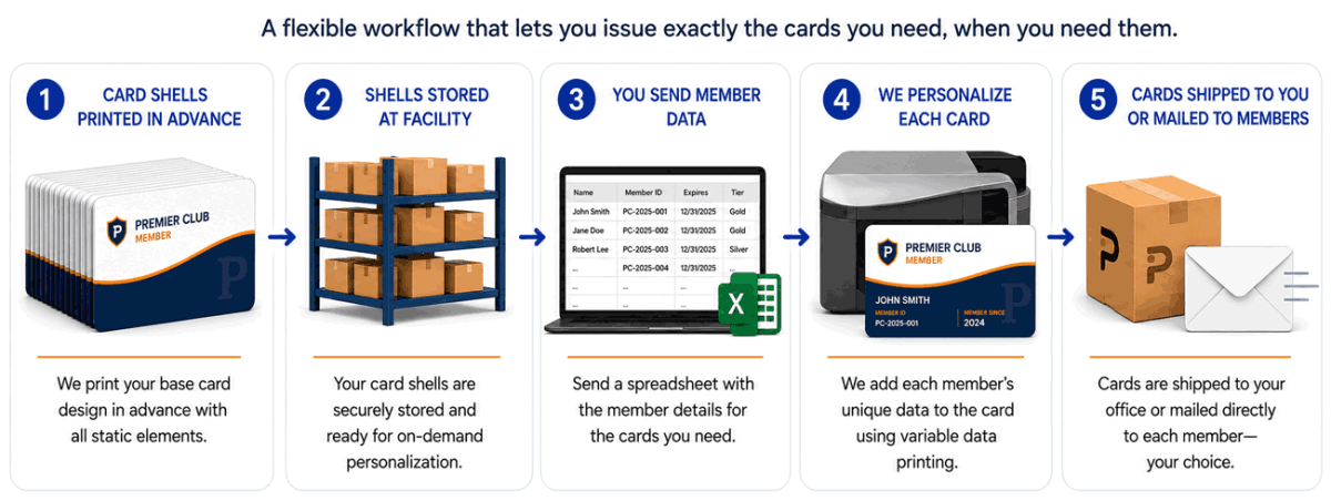 Print Robot Expands Membership Card Shell Program with On-Demand Personalization and Zapier Integration