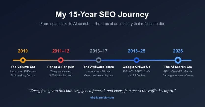 SEO Veteran Efryll Carmelo Reflects on 15-Year Journey from Link Spam to AI Search