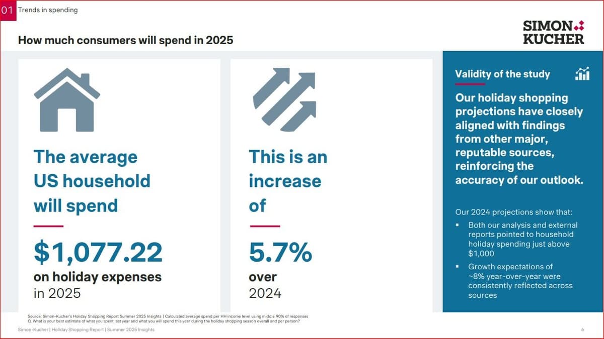 Holiday Shoppers Prioritize Value Over Discounts as AI Integration Grows, Reports Simon-Kucher