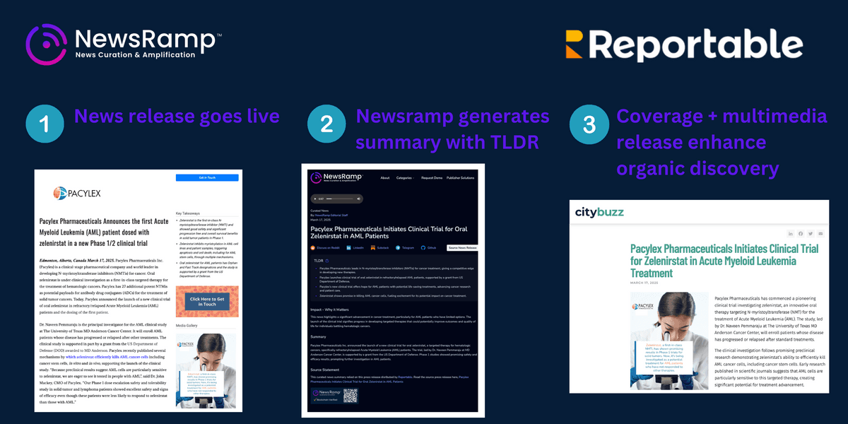 Strategic Partnership Between Reportable and NewsRamp Revolutionizes Digital Content Distribution