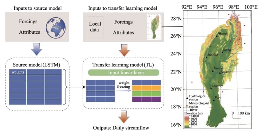 Innovative Transfer Learning Framework Enhances Streamflow Forecasts in Data-Scarce Regions